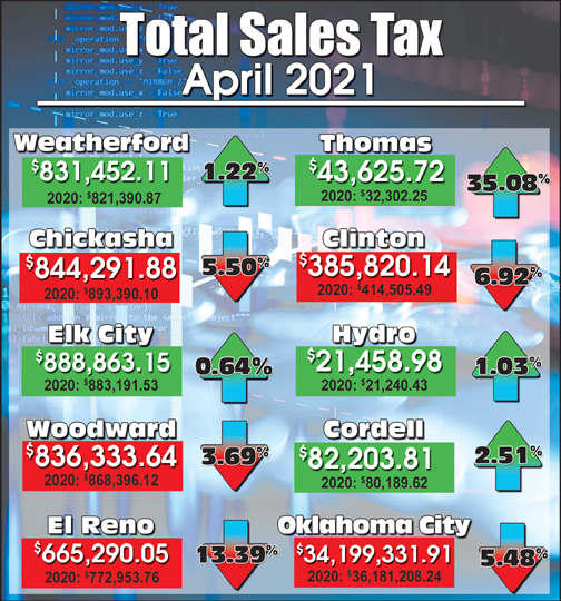 April Sales Tax